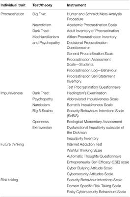 The Role of User Behaviour in Improving <mark class="highlighted">Cyber Security</mark> Management
